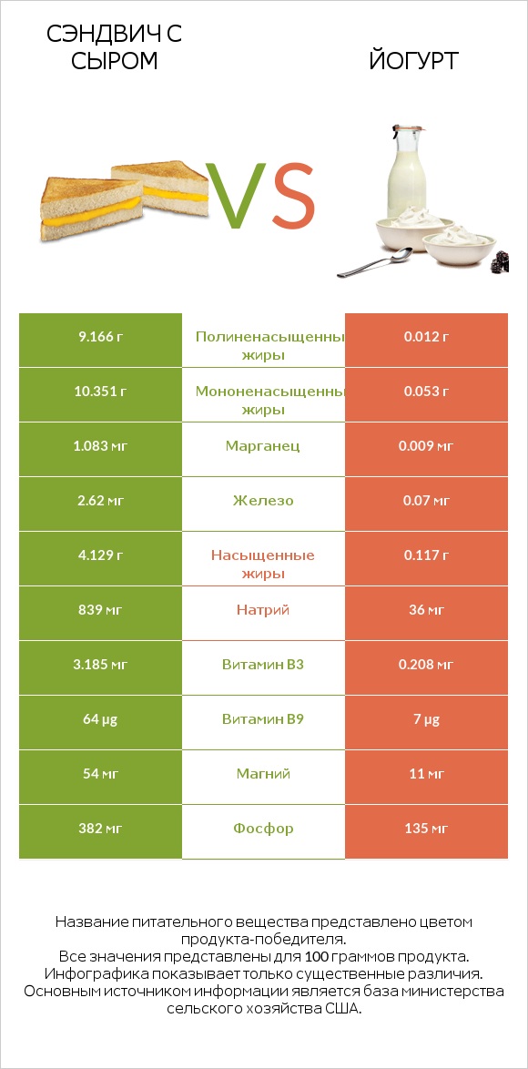 Сэндвич с сыром vs Йогурт infographic