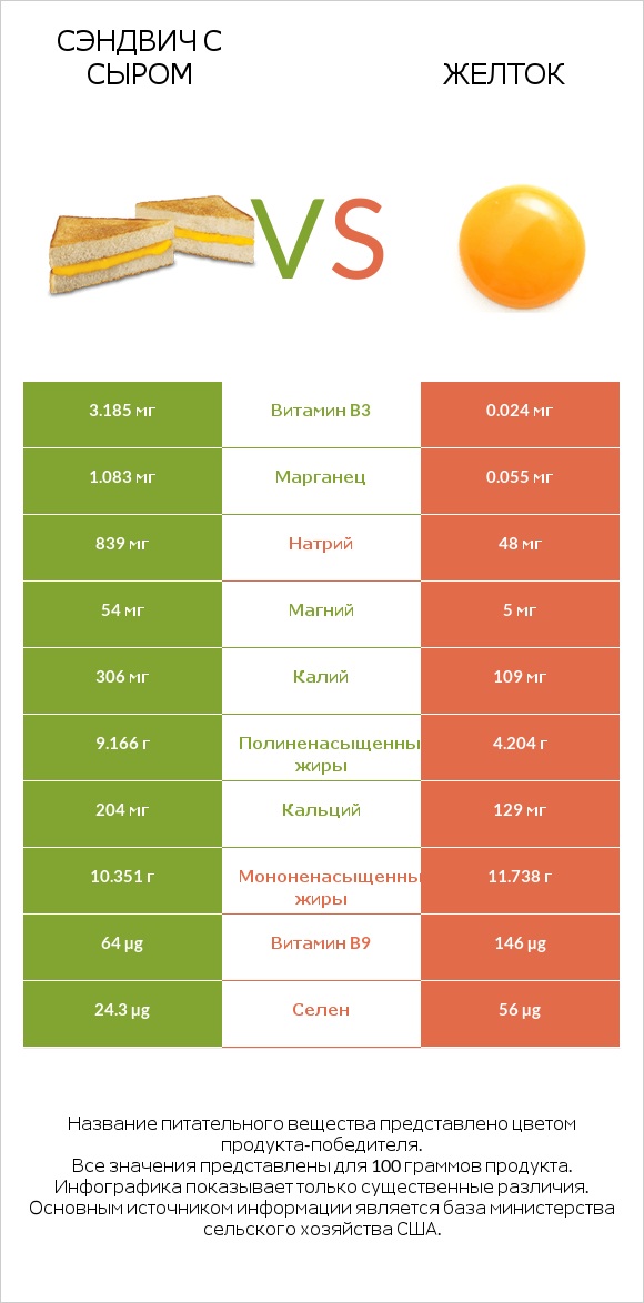 Сэндвич с сыром vs Желток infographic