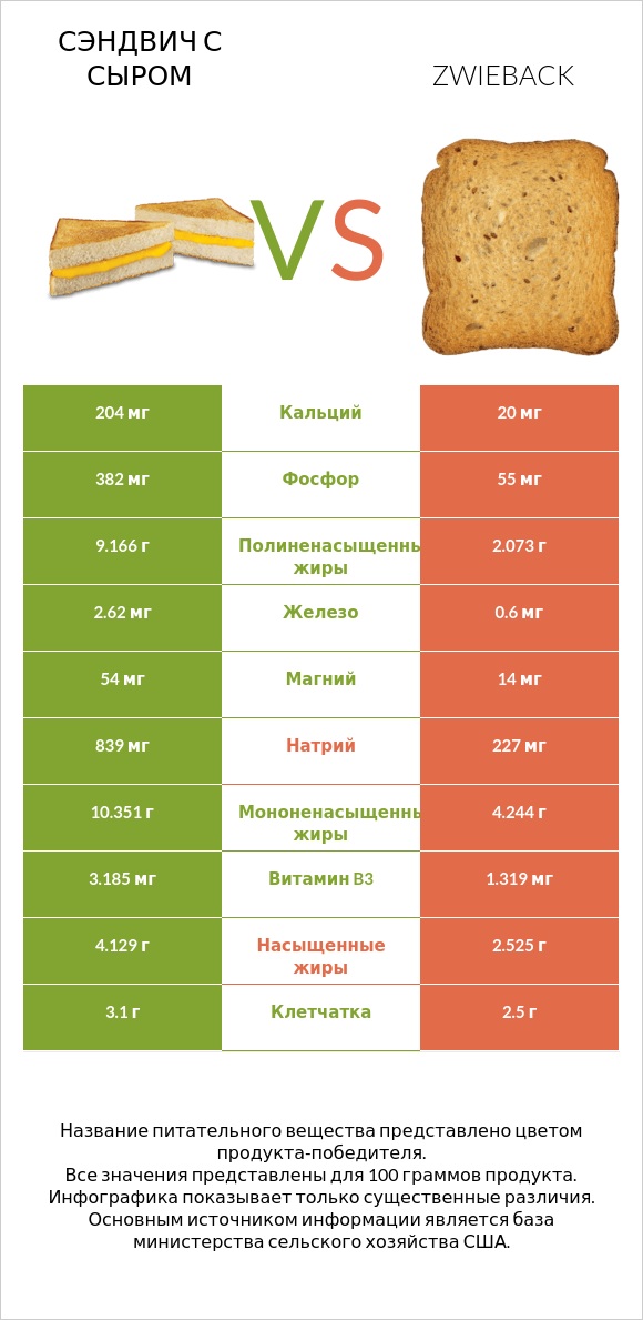 Сэндвич с сыром vs Zwieback infographic