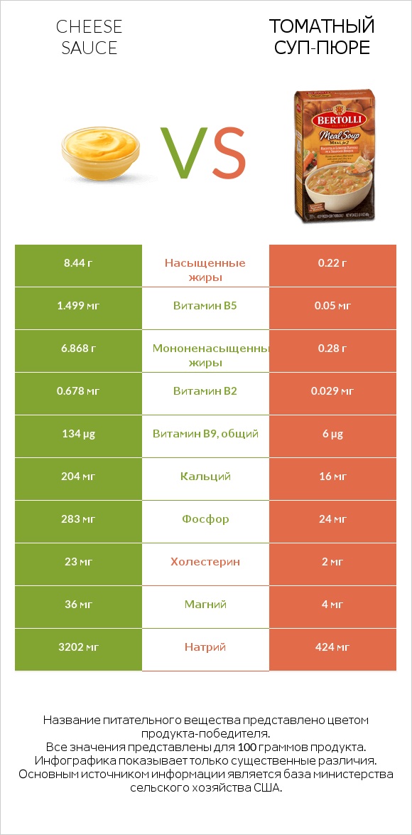 Cheese sauce vs Томатный суп-пюре infographic