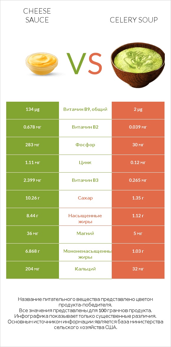 Cheese sauce vs Celery soup infographic