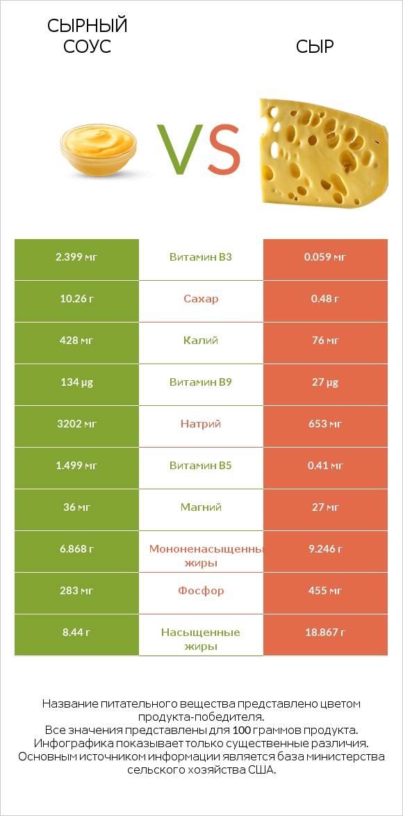 Сырный соус vs Сыр infographic