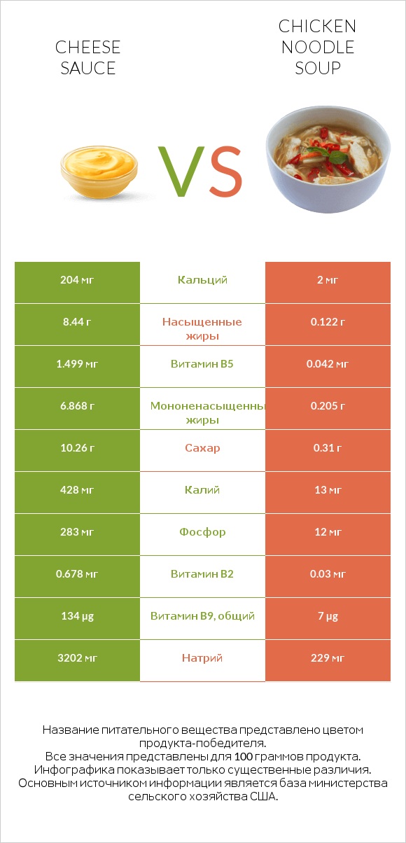 Cheese sauce vs Chicken noodle soup infographic