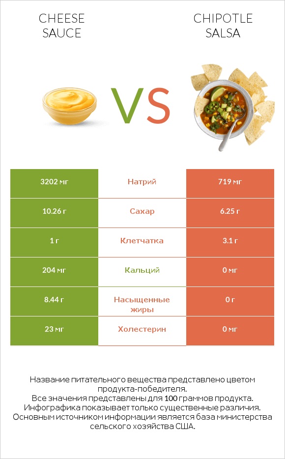 Cheese sauce vs Chipotle salsa infographic