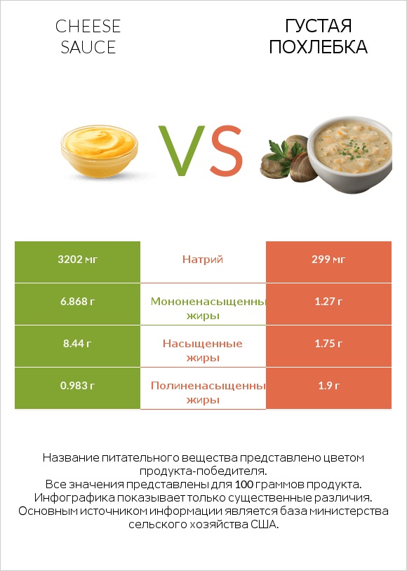 Cheese sauce vs Густая похлебка infographic