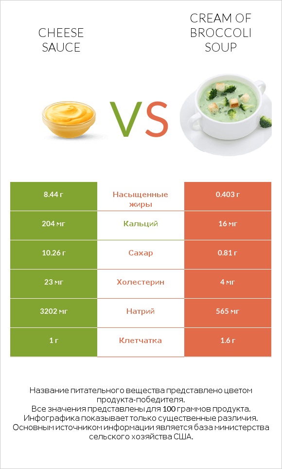 Cheese sauce vs Cream of Broccoli Soup infographic