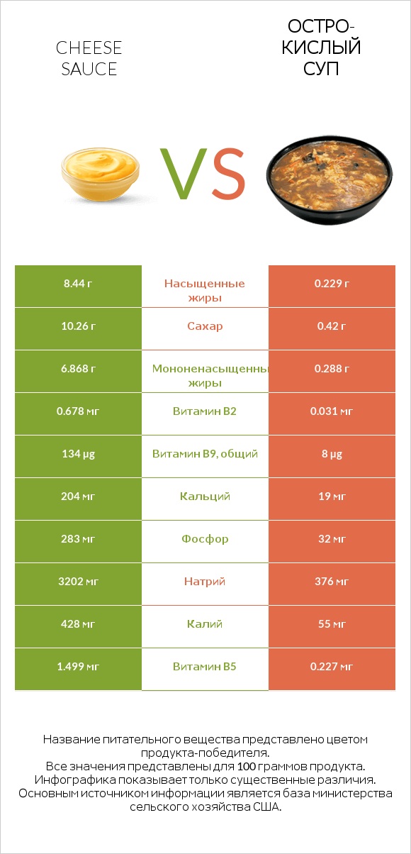 Cheese sauce vs Остро-кислый суп infographic