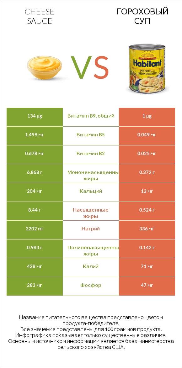 Cheese sauce vs Гороховый суп infographic
