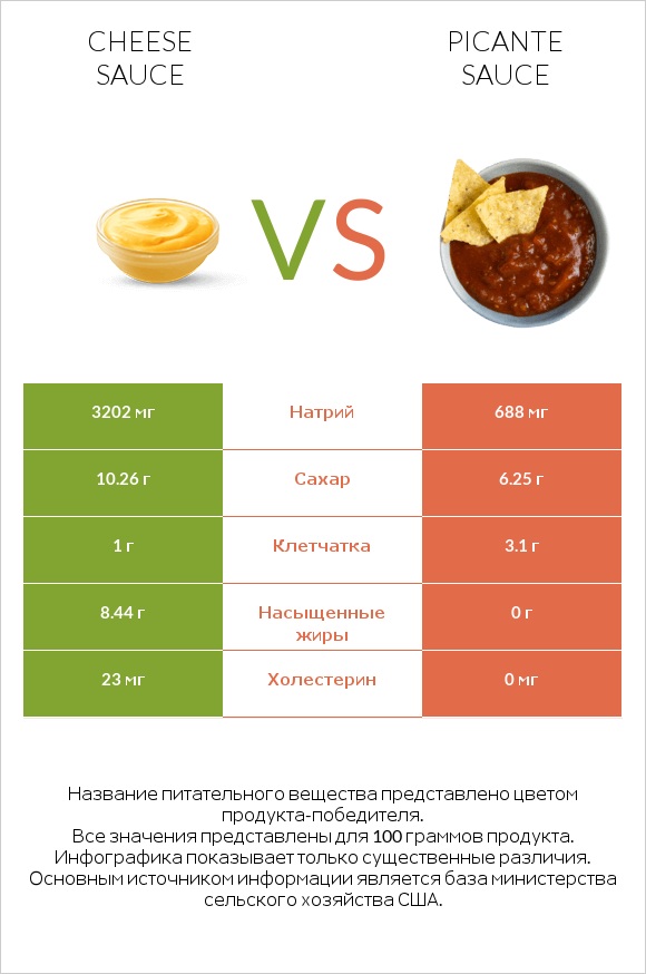 Cheese sauce vs Picante sauce infographic