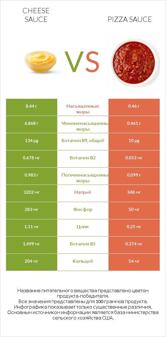 Cheese sauce vs Pizza sauce infographic