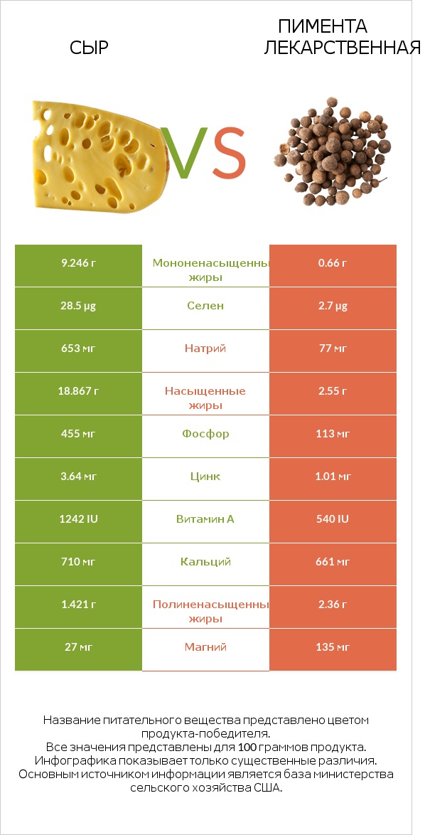 Сыр vs Пимента лекарственная infographic