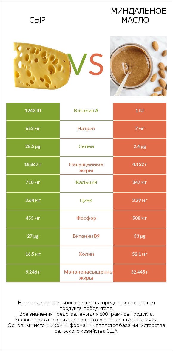 Сыр vs Миндальное масло infographic