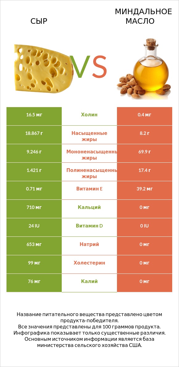 Сыр vs Миндальное масло infographic