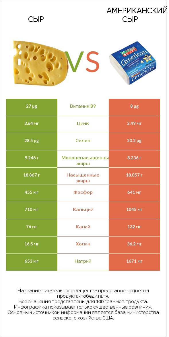 Сыр vs Американский сыр infographic