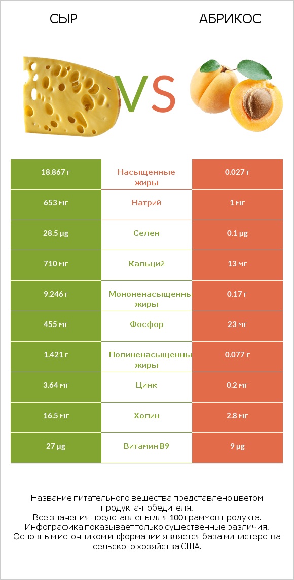 Сыр vs Абрикос infographic