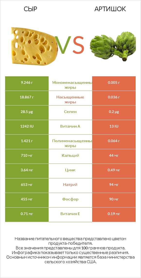 Сыр vs Артишок infographic