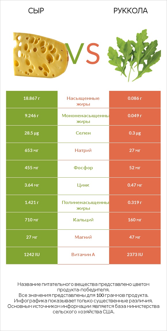 Сыр vs Руккола infographic