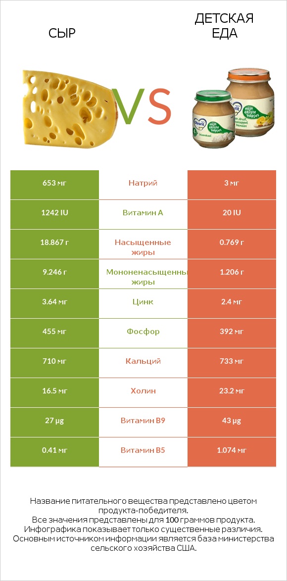 Сыр vs Детская еда infographic