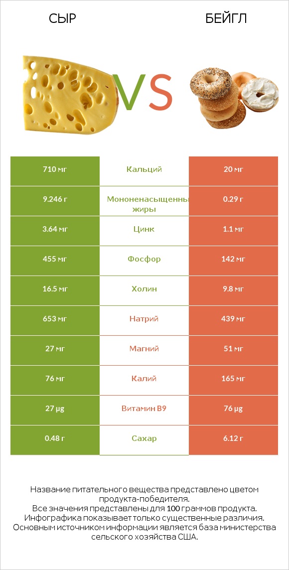 Сыр vs Бейгл infographic