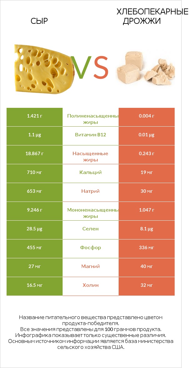 Сыр vs Хлебопекарные дрожжи infographic