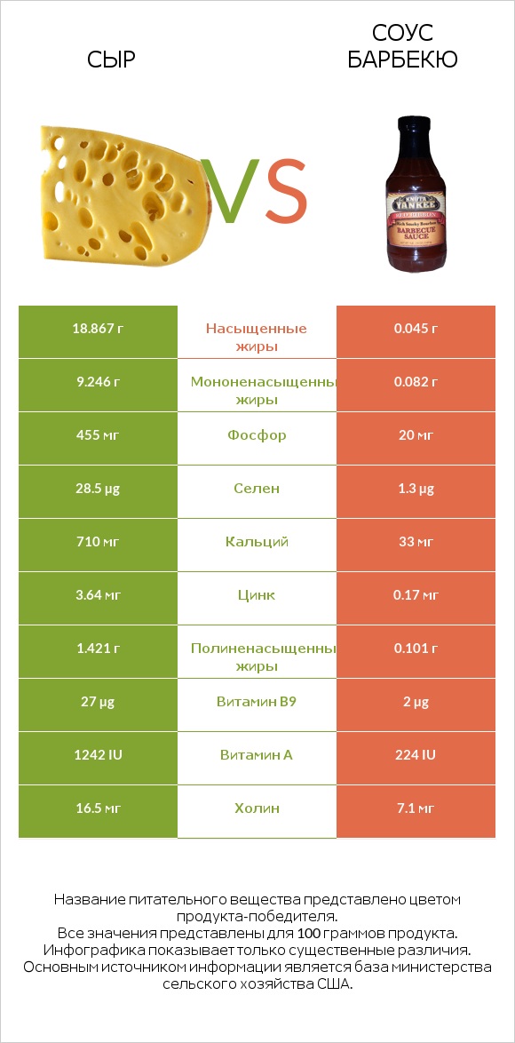 Сыр vs Соус барбекю infographic