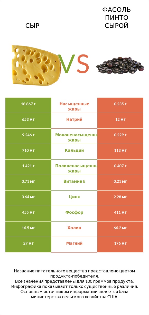 Сыр vs Фасоль пинто сырой infographic