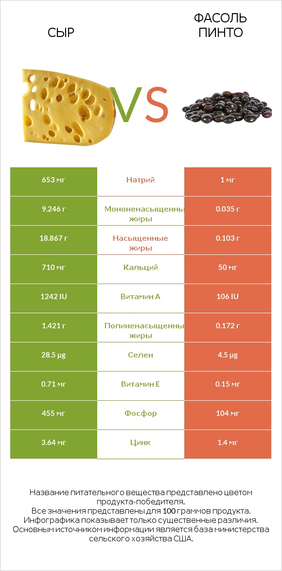 Сыр vs Фасоль пинто infographic