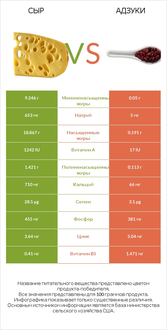 Сыр vs Адзуки infographic