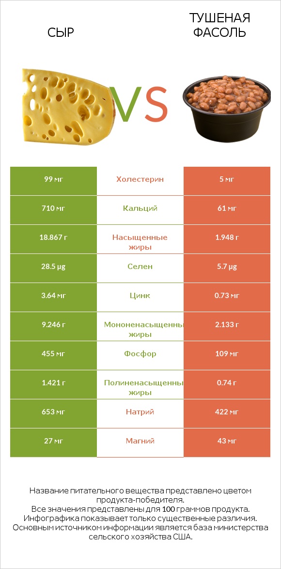 Сыр vs Тушеная фасоль infographic