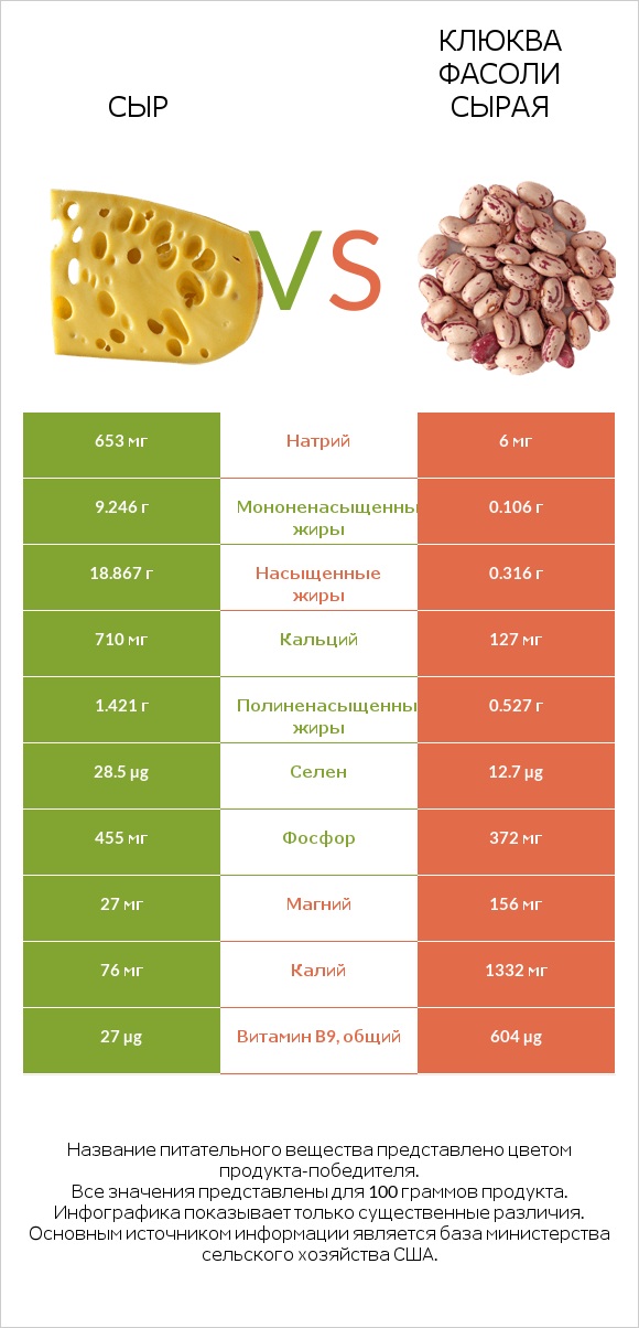 Сыр vs Клюква фасоли сырая infographic