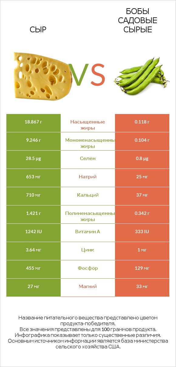 Сыр vs Бобы садовые сырые infographic