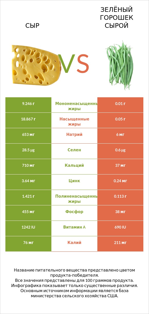 Сыр vs Зелёный горошек сырой infographic
