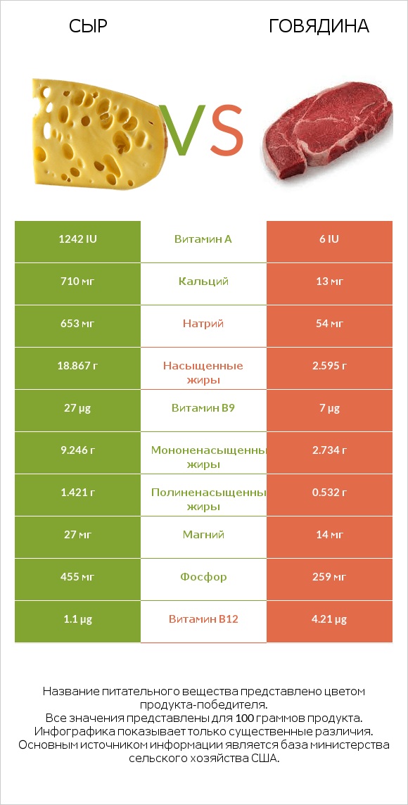 Сыр vs Говядина infographic