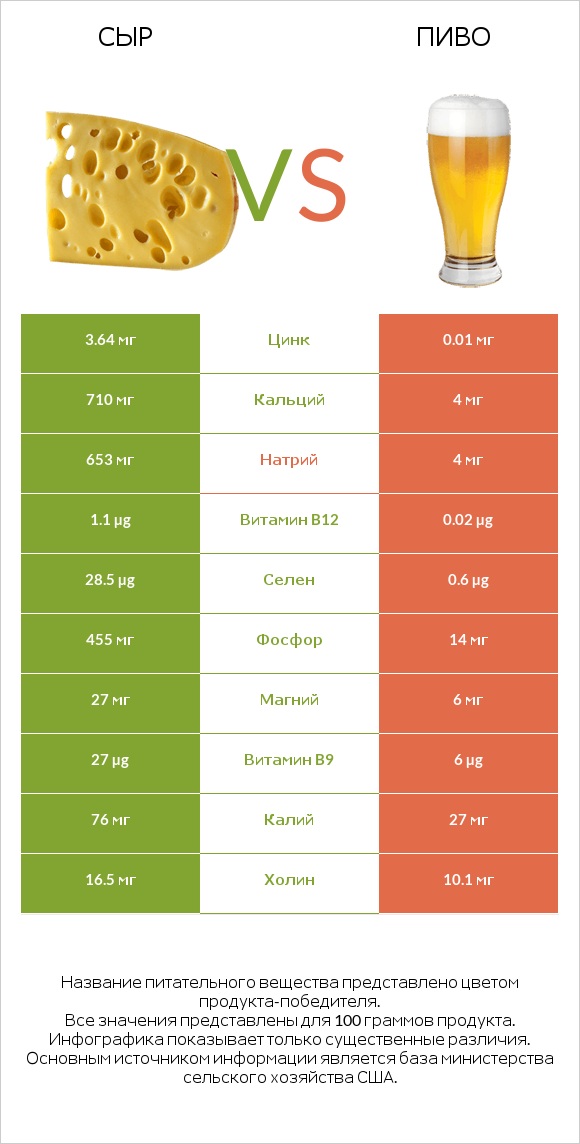 Сыр vs Пиво infographic