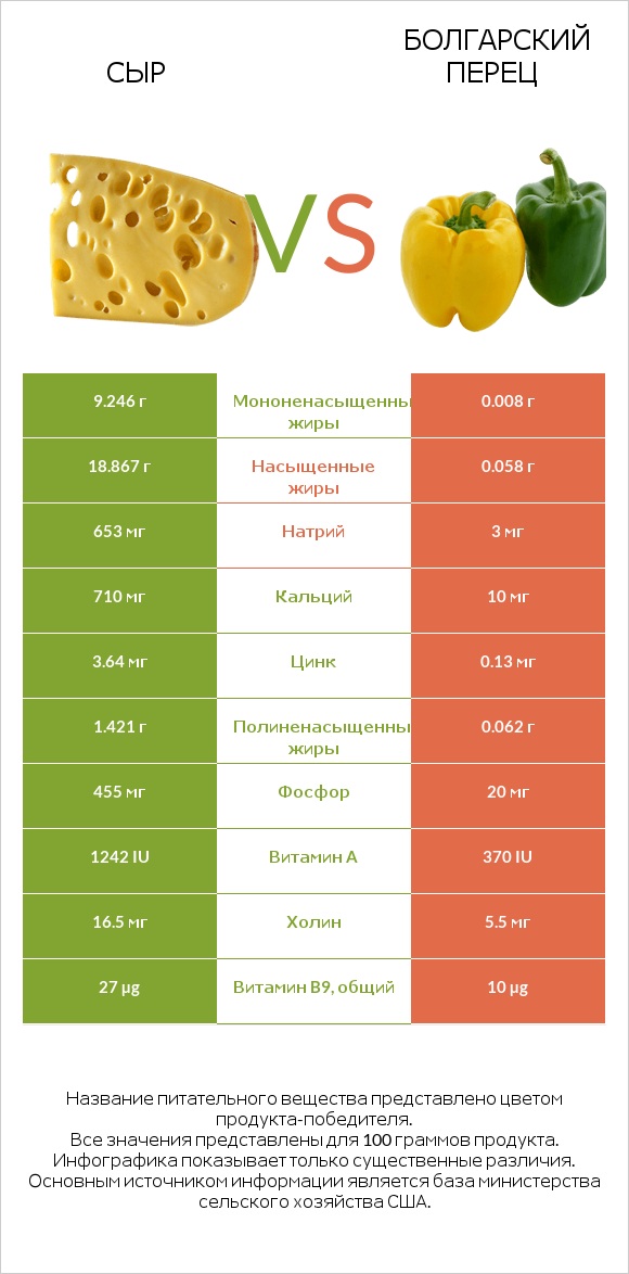Сыр vs Болгарский перец infographic