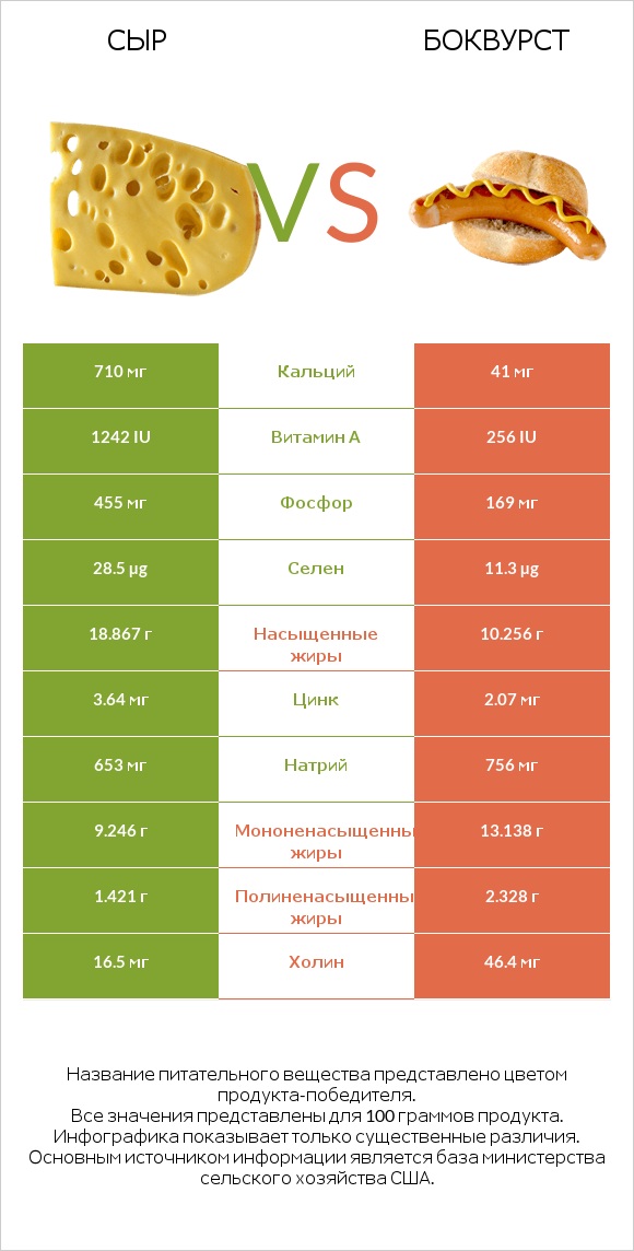 Сыр vs Боквурст infographic