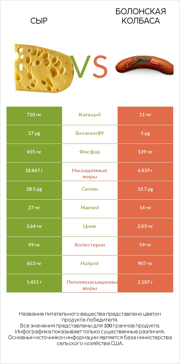 Сыр vs Болонская колбаса infographic