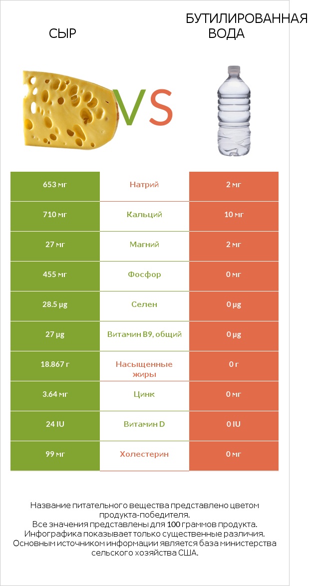 Сыр vs Бутилированная вода infographic