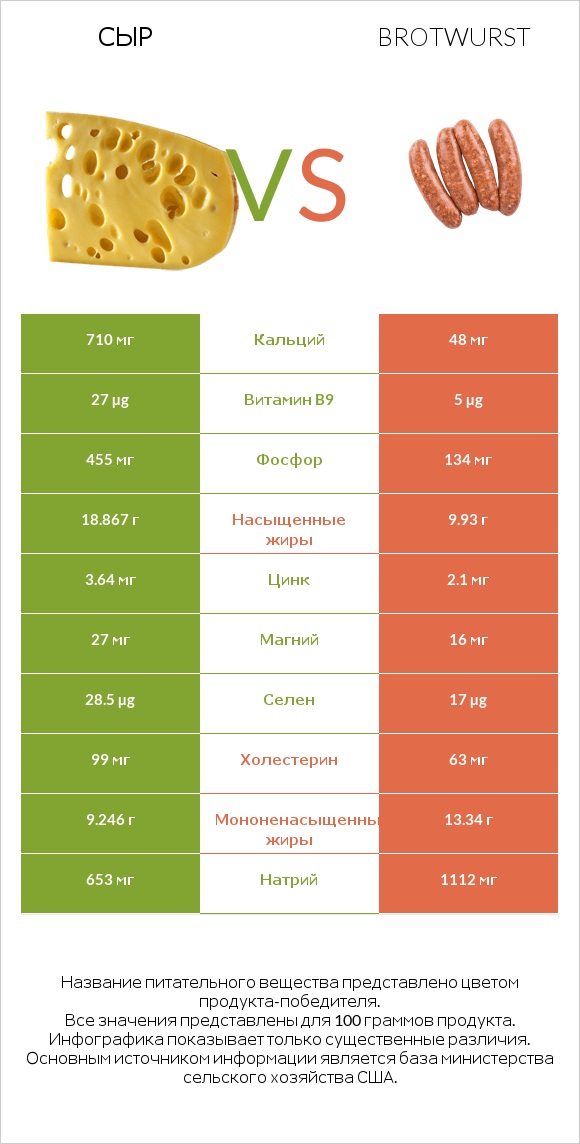 Сыр vs Brotwurst infographic