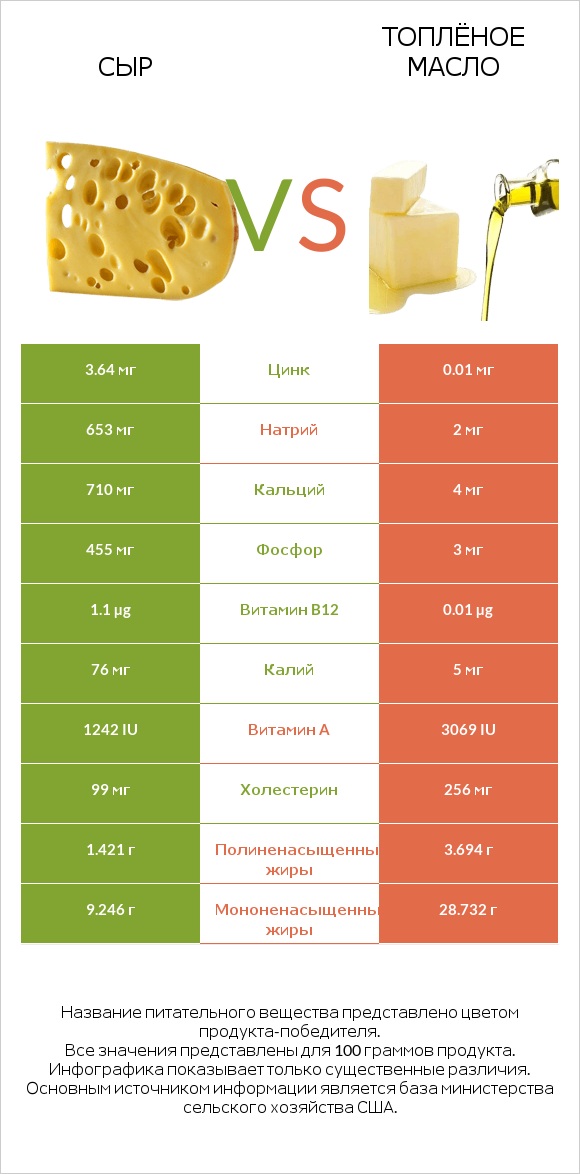 Сыр vs Топлёное масло infographic