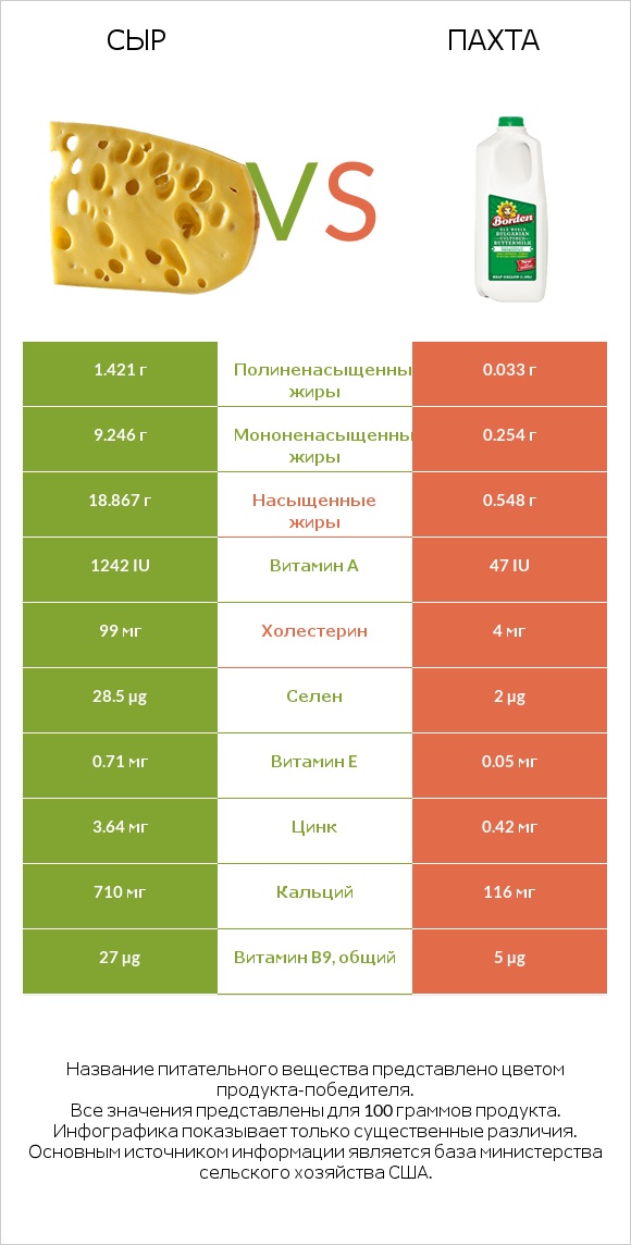 Сыр vs Пахта infographic