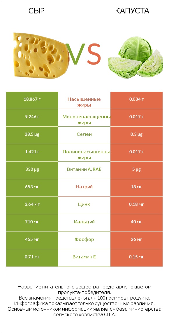 Сыр vs Капуста infographic