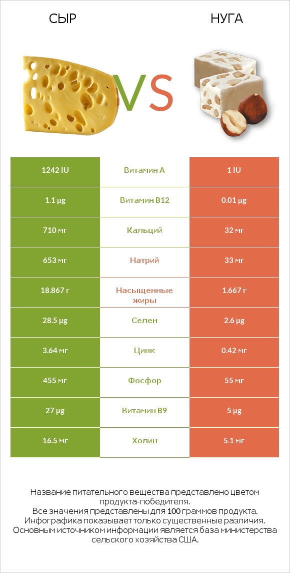 Сыр vs Нуга infographic