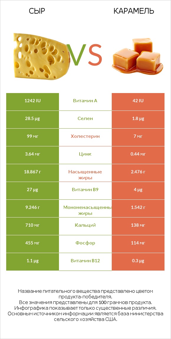Сыр vs Карамель infographic