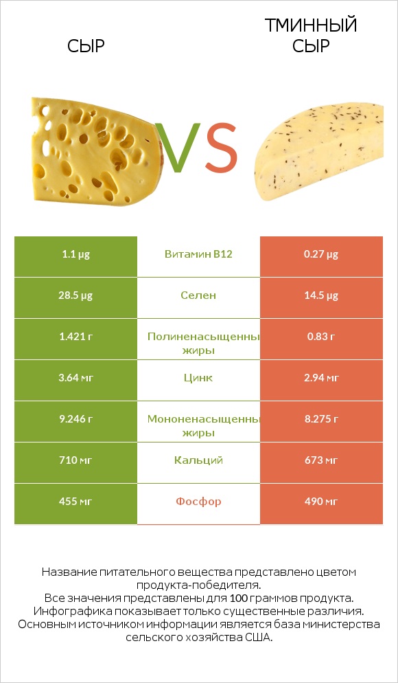 Сыр vs Тминный сыр infographic