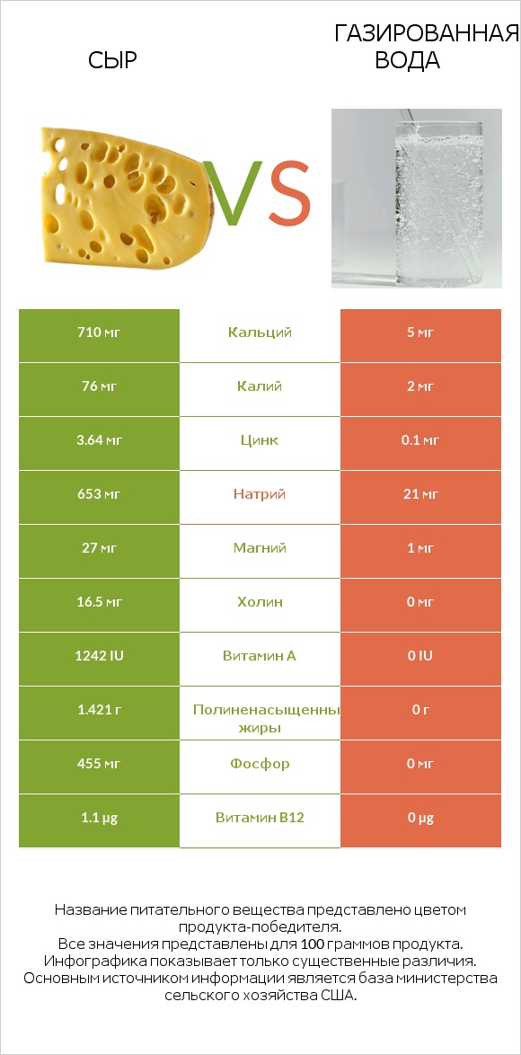 Сыр vs Газированная вода infographic
