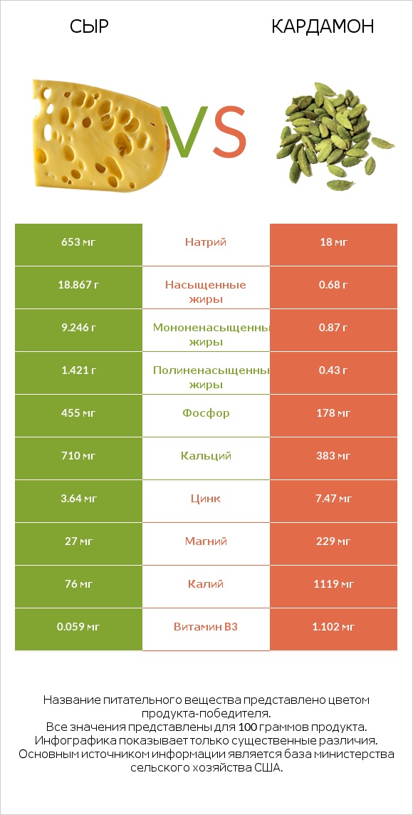 Сыр vs Кардамон infographic