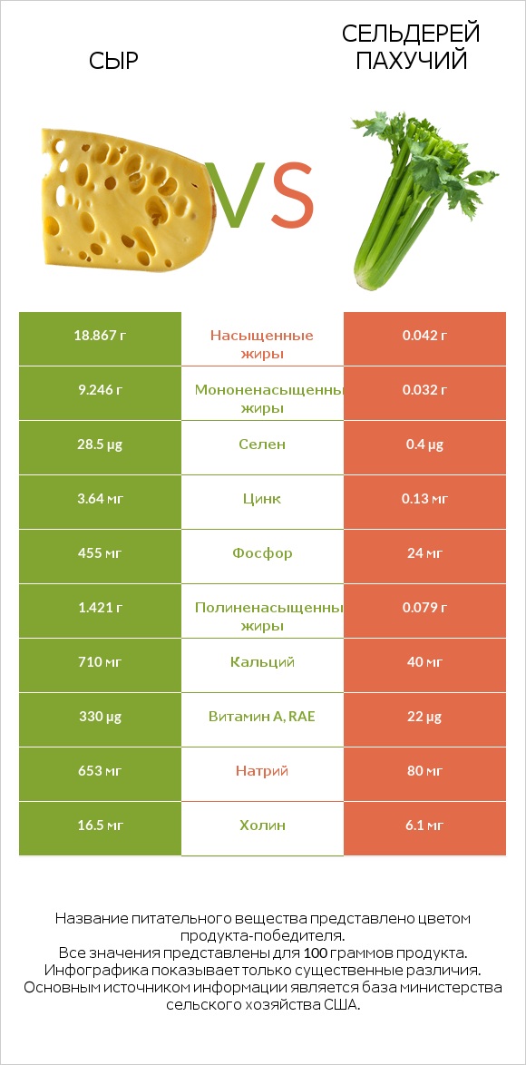 Сыр vs Сельдерей пахучий infographic