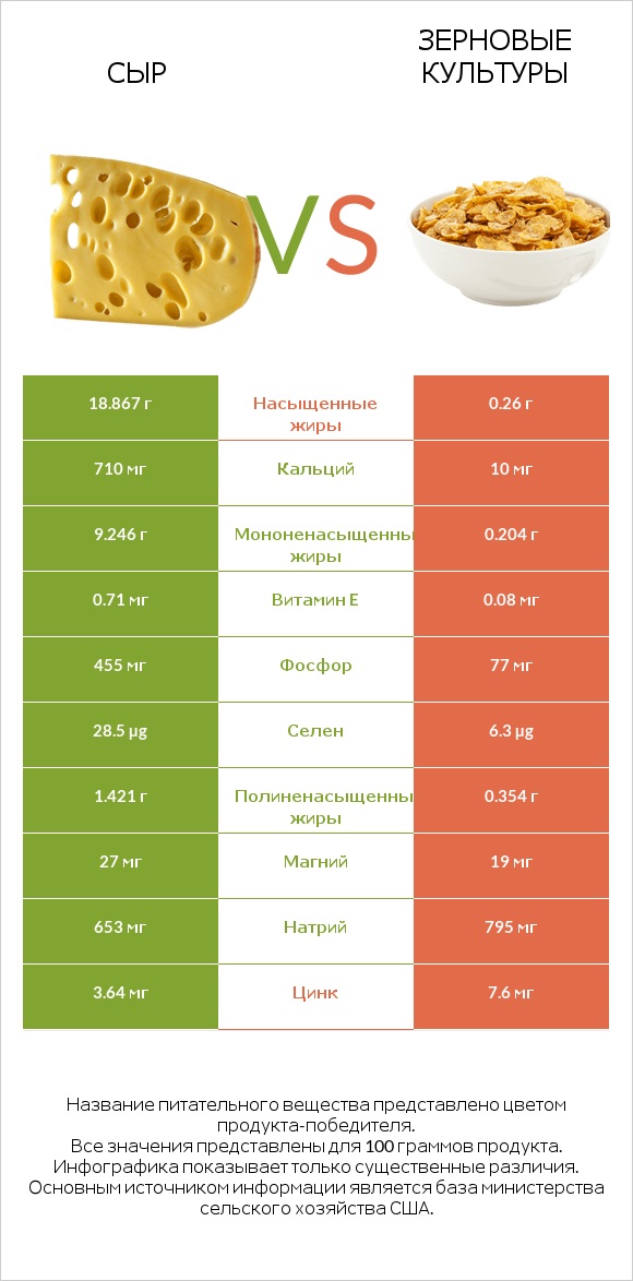 Сыр vs Зерновые культуры infographic