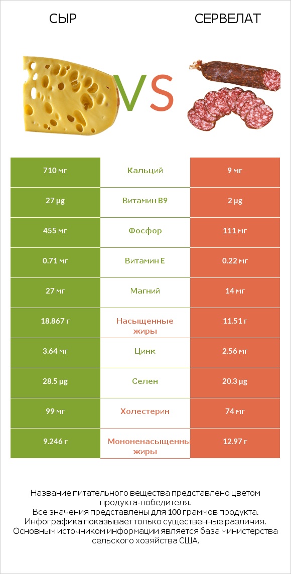 Сыр vs Сервелат infographic